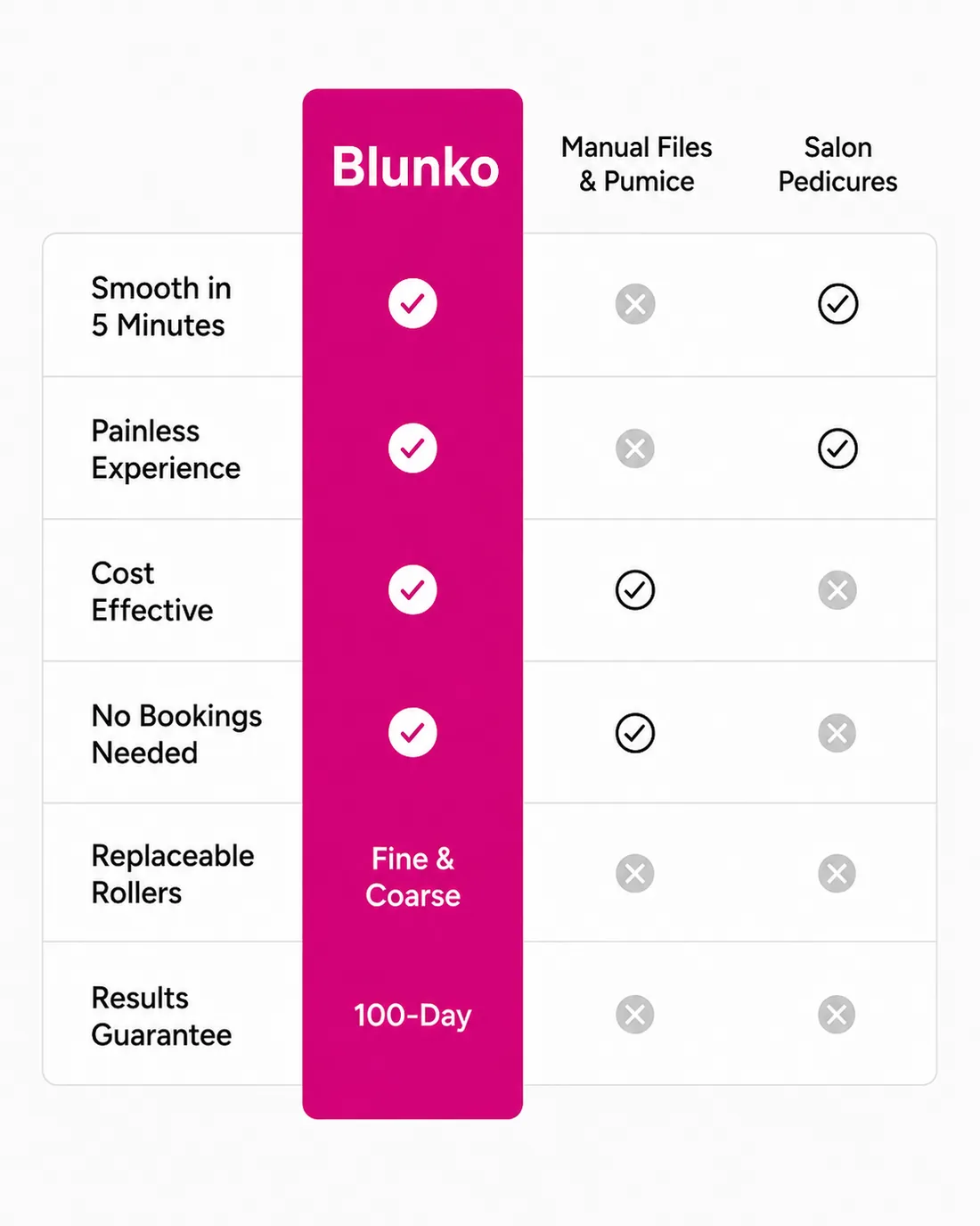 Chart comparing Blunko Silk 3 Pro with manual files, pumice stones and salon pedicures